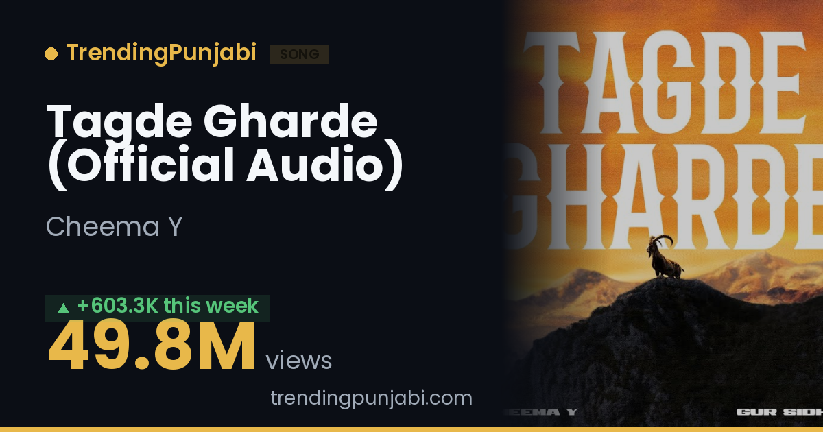 Tagde Gharde (Official Audio) by Cheema Y: YouTube Views & Stats